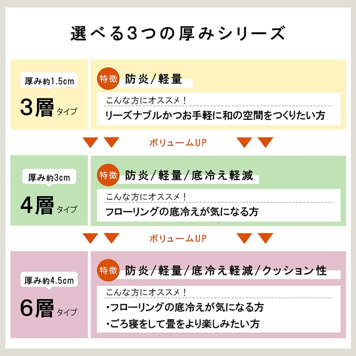 国産 い草 日本製 置き畳 ユニット畳 簡単 和室 3層 約70×70×1.5cm 単品 送料無料