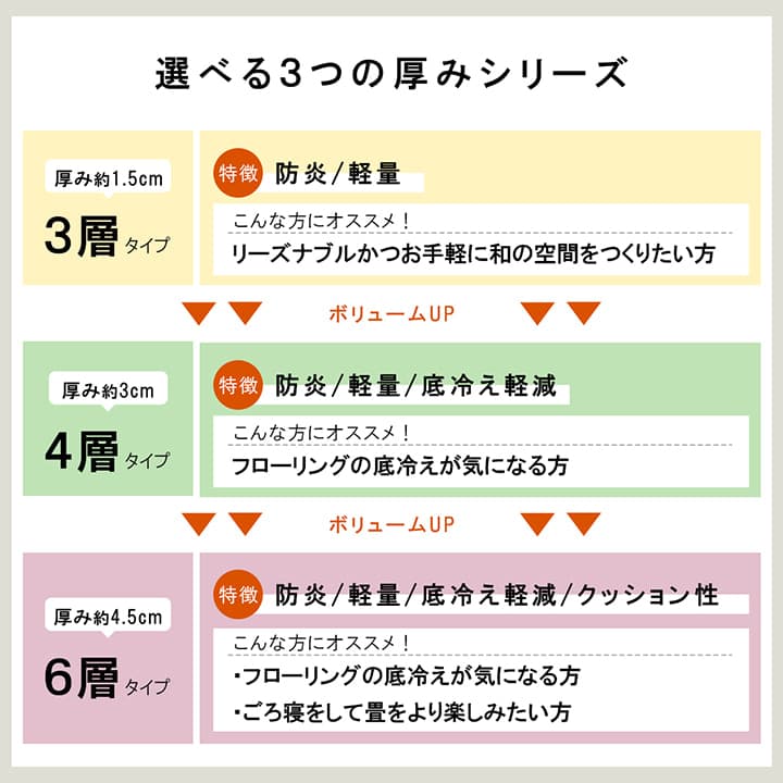 国産 い草 日本製 置き畳 ユニット畳 簡単 和室 6層 約70×70×4.5cm 4P 送料無料