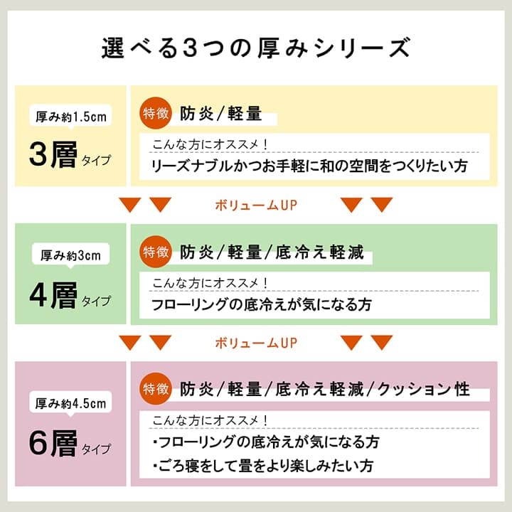 国産 い草 日本製 置き畳 ユニット畳 簡単 和室 3層 約70×70×1.5cm 9P 送料無料