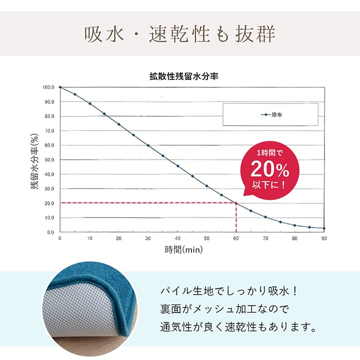 【新商品】バスマット 速乾 吸水性抜群 タオル地風 さらっと 約40×60cm 送料無料