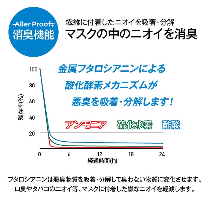 マスク アレルプルーフ 日本製 PM2.5 かぜ 花粉 ハウスダスト 個別包装 サージカル マスク 高機能不織布フィルター使用 Lサイズ 30枚入り 送料無料
