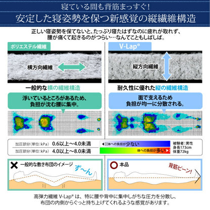 【新商品】テイジン V-Lap使用 日本製 体圧分散で腰にやさしい 朝の目覚めを考えた超軽量・高弾力敷布団 セミダブル 送料無料